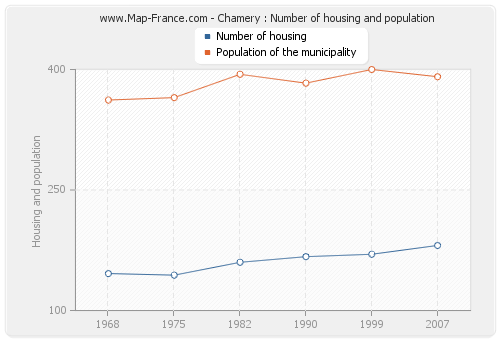 Chamery : Number of housing and population