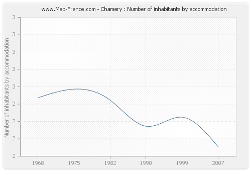 Chamery : Number of inhabitants by accommodation
