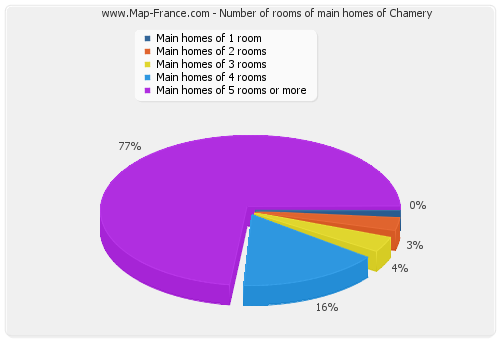 Number of rooms of main homes of Chamery