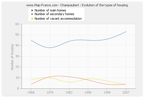 Champaubert : Evolution of the types of housing