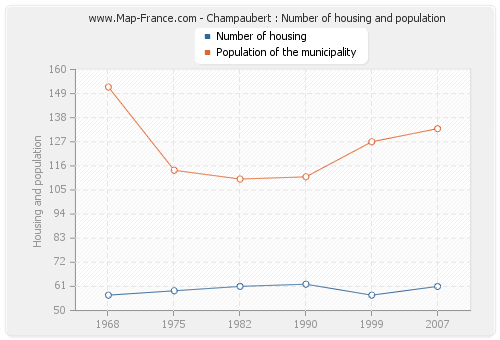 Champaubert : Number of housing and population