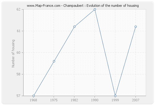 Champaubert : Evolution of the number of housing