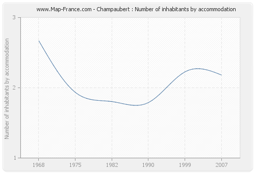 Champaubert : Number of inhabitants by accommodation