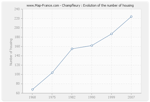 Champfleury : Evolution of the number of housing