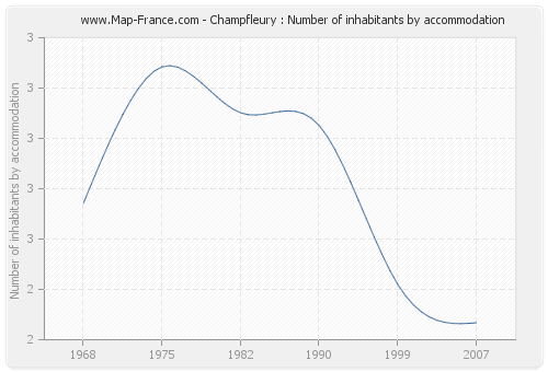 Champfleury : Number of inhabitants by accommodation