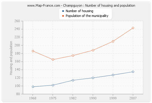 Champguyon : Number of housing and population