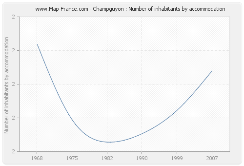Champguyon : Number of inhabitants by accommodation