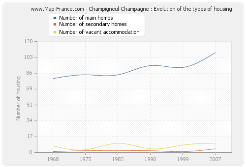 Champigneul-Champagne : Evolution of the types of housing