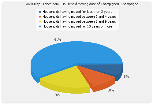 Household moving date of Champigneul-Champagne