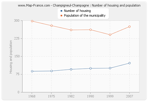 Champigneul-Champagne : Number of housing and population