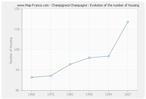 Champigneul-Champagne : Evolution of the number of housing