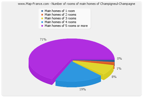 Number of rooms of main homes of Champigneul-Champagne