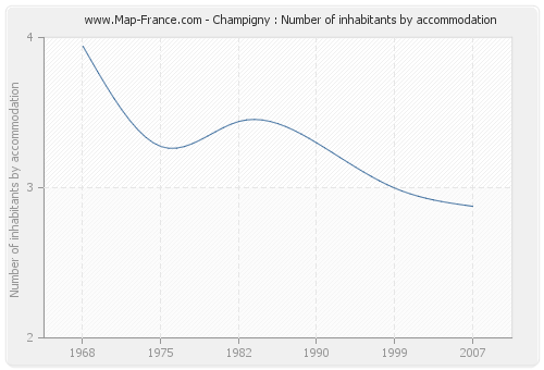 Champigny : Number of inhabitants by accommodation