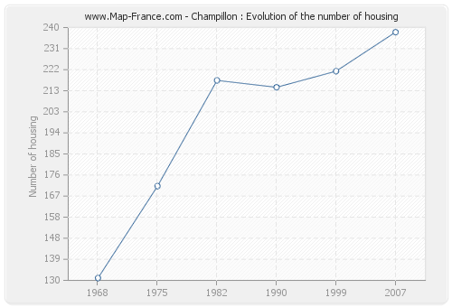 Champillon : Evolution of the number of housing