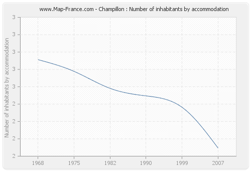 Champillon : Number of inhabitants by accommodation