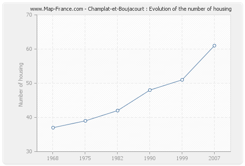 Champlat-et-Boujacourt : Evolution of the number of housing