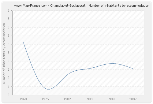 Champlat-et-Boujacourt : Number of inhabitants by accommodation