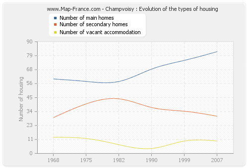Champvoisy : Evolution of the types of housing