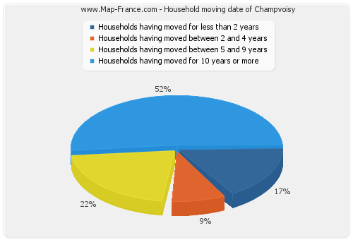 Household moving date of Champvoisy