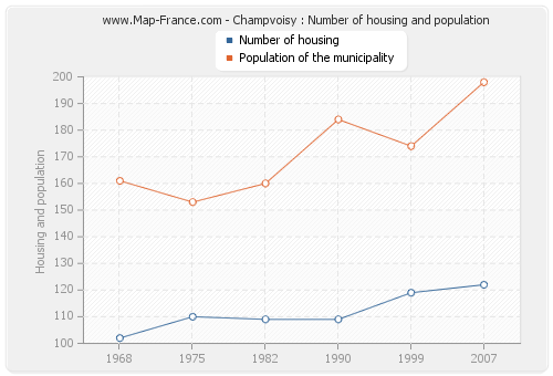 Champvoisy : Number of housing and population