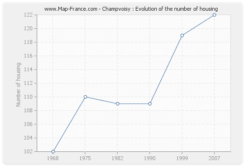 Champvoisy : Evolution of the number of housing