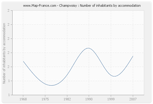 Champvoisy : Number of inhabitants by accommodation