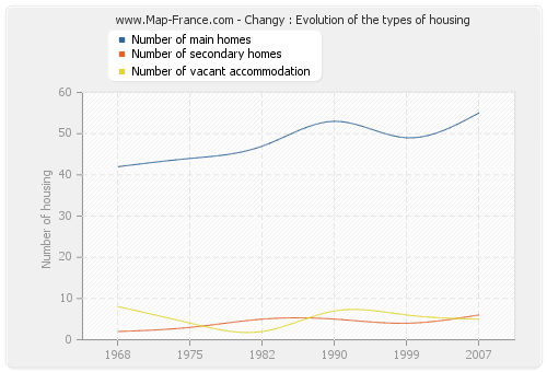 Changy : Evolution of the types of housing