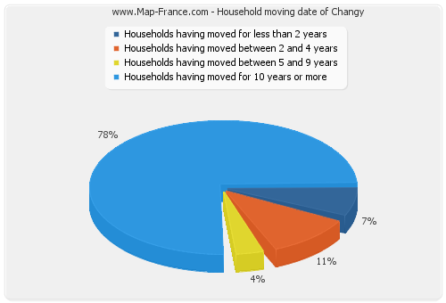 Household moving date of Changy