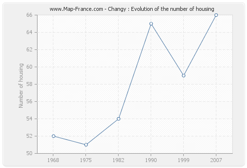 Changy : Evolution of the number of housing