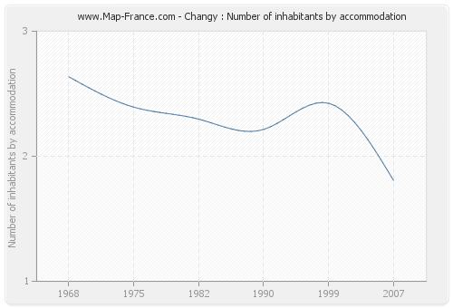 Changy : Number of inhabitants by accommodation