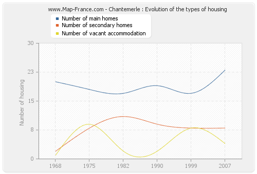 Chantemerle : Evolution of the types of housing