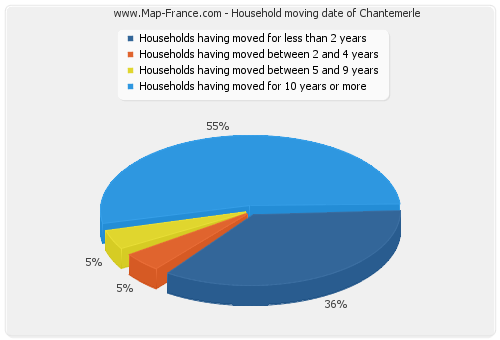 Household moving date of Chantemerle