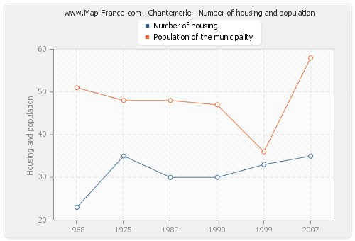 Chantemerle : Number of housing and population