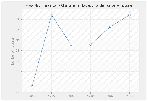 Chantemerle : Evolution of the number of housing