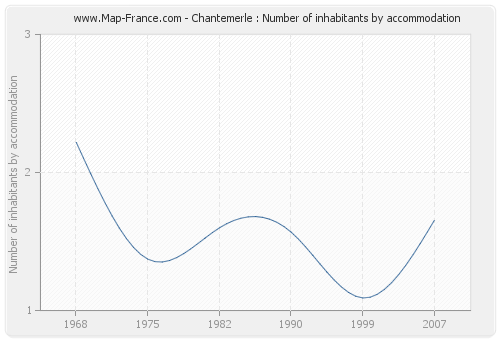 Chantemerle : Number of inhabitants by accommodation