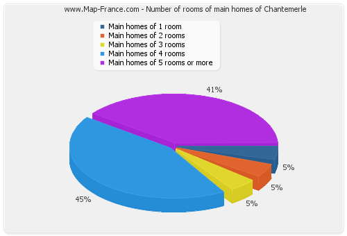 Number of rooms of main homes of Chantemerle