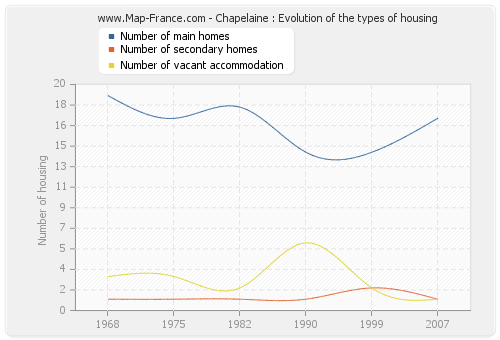 Chapelaine : Evolution of the types of housing