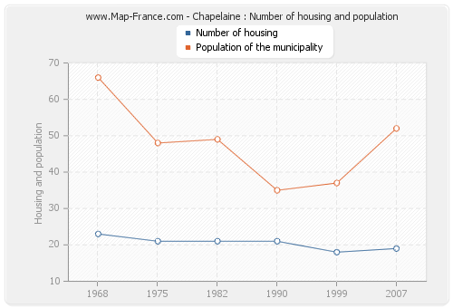Chapelaine : Number of housing and population