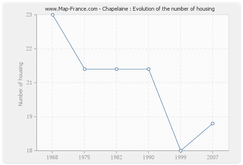 Chapelaine : Evolution of the number of housing