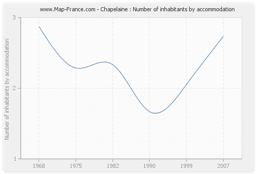 Chapelaine : Number of inhabitants by accommodation