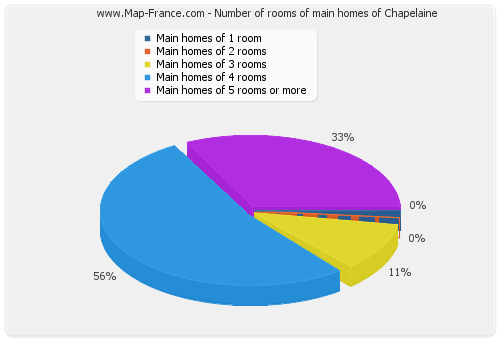 Number of rooms of main homes of Chapelaine