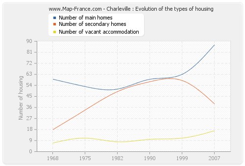 Charleville : Evolution of the types of housing
