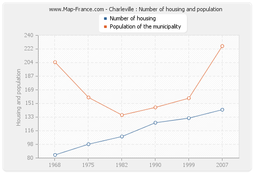 Charleville : Number of housing and population