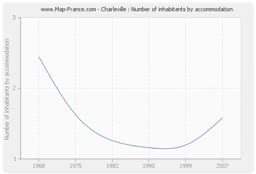 Charleville : Number of inhabitants by accommodation