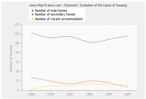 Charmont : Evolution of the types of housing