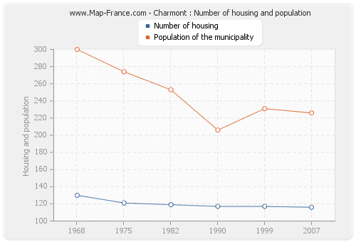 Charmont : Number of housing and population