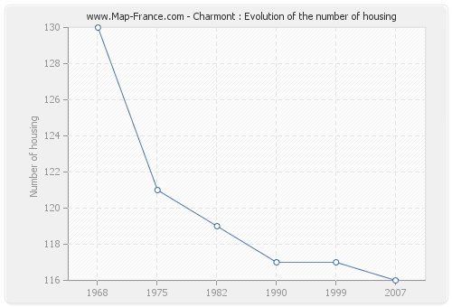 Charmont : Evolution of the number of housing