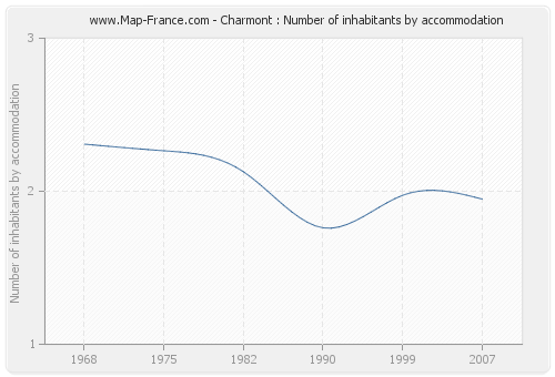 Charmont : Number of inhabitants by accommodation