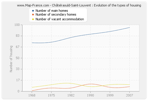 Châtelraould-Saint-Louvent : Evolution of the types of housing