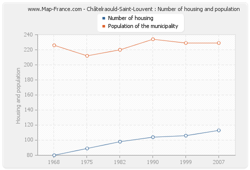 Châtelraould-Saint-Louvent : Number of housing and population